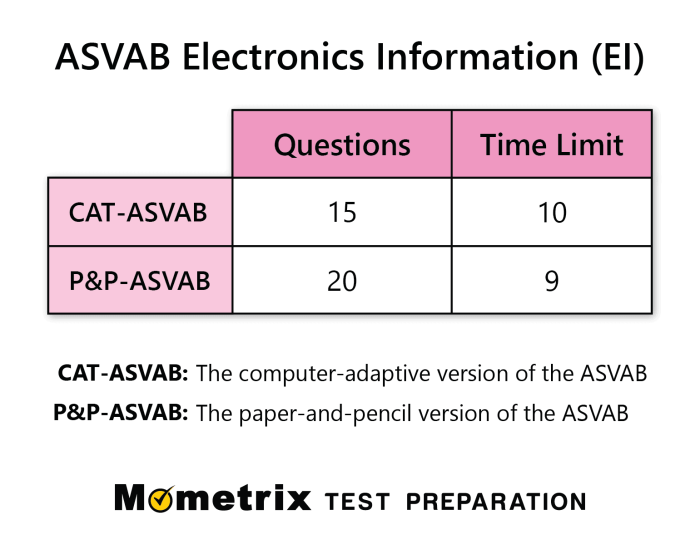 electronics information asvab Essentials for Success